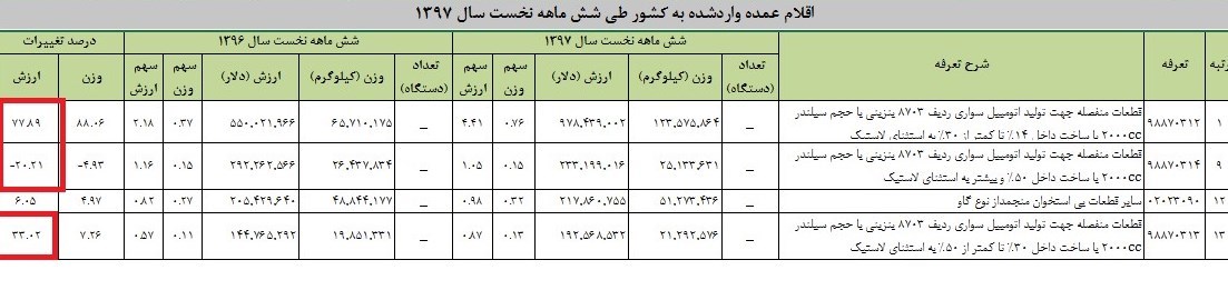 واردات قطعه