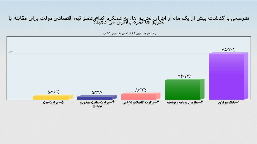 عملکرد تیم اقتصادی دولت روحانی