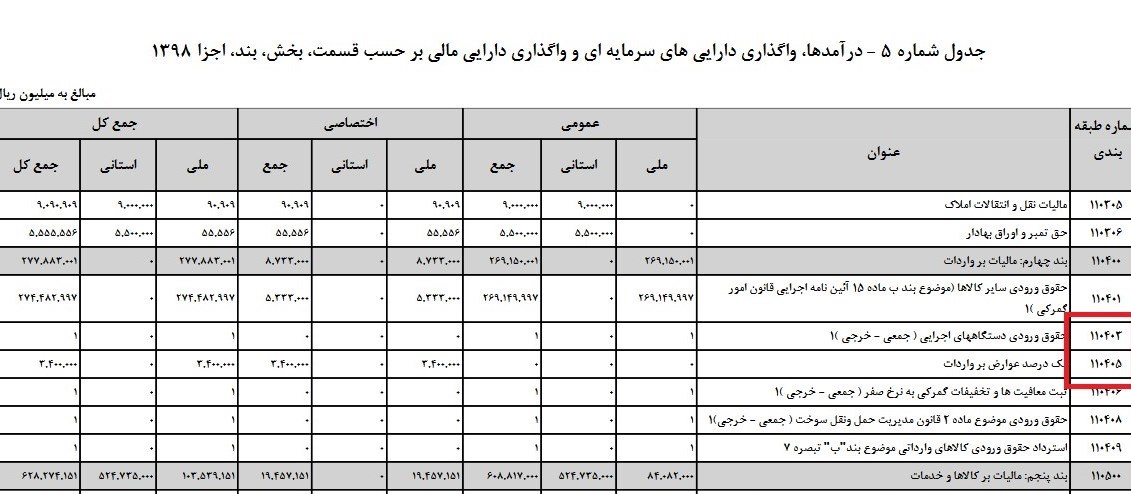 عوارض واردات خودرو در سال 98