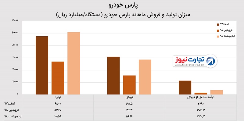 گزارش ماهیانه پارس خودرو