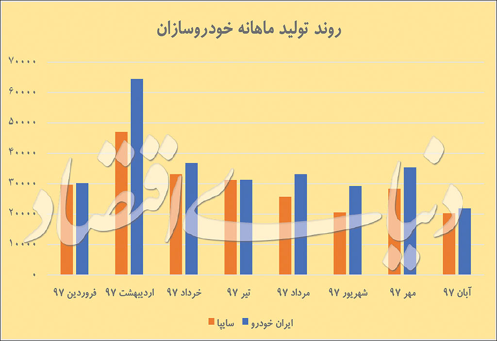 آمار تولید ماهانه خودروسازان