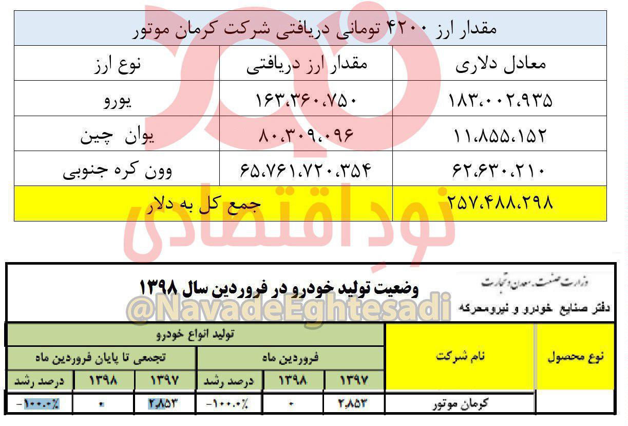 ارز دولتی کرمان موتور