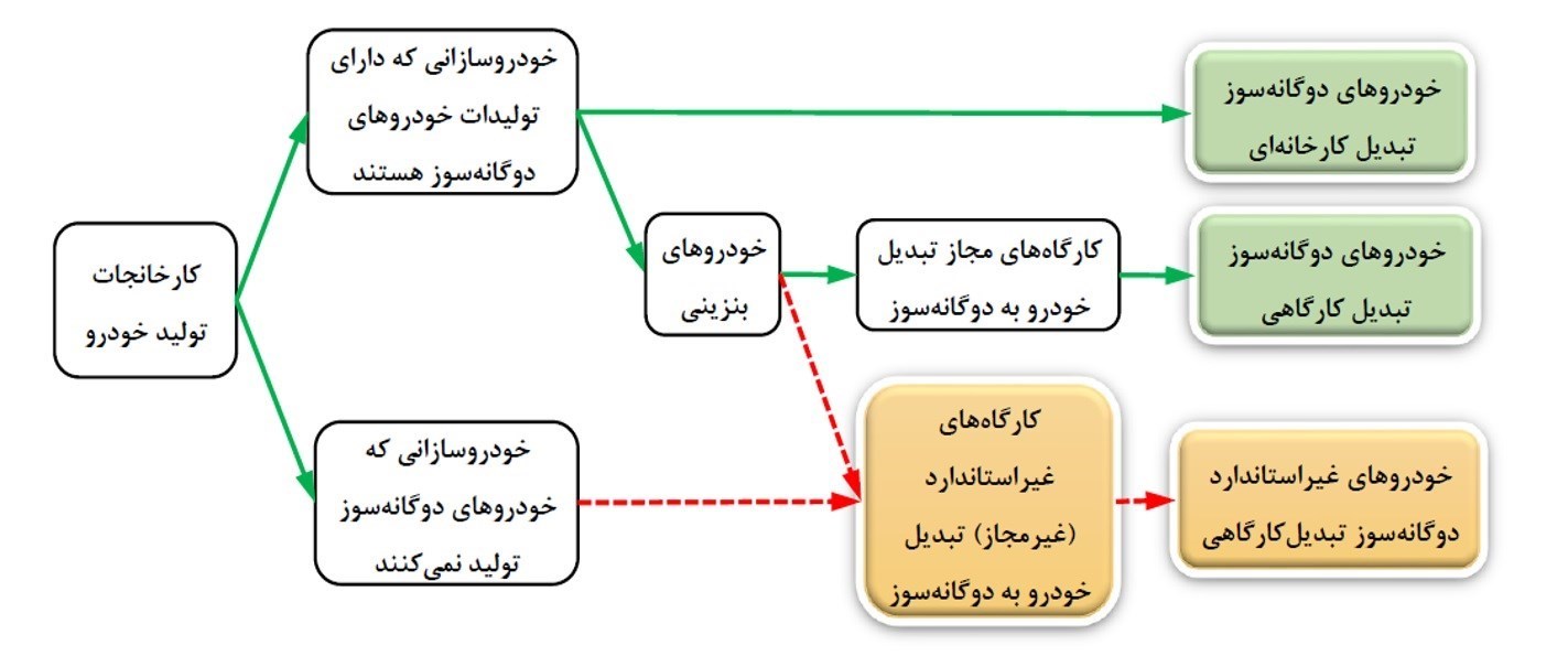 راهنمای خرید خودروی دوگانه سوز