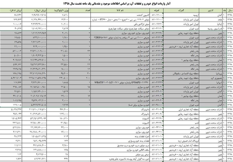 آمار واردات خودرو