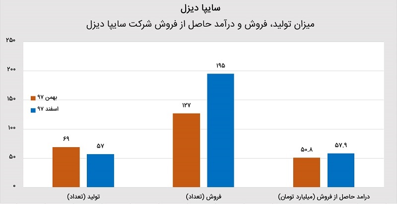 آمار فروش سایپا دیزل