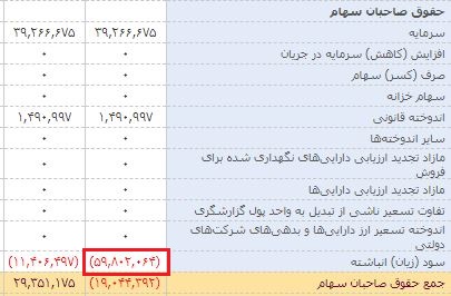 گزارش مالی سایپا